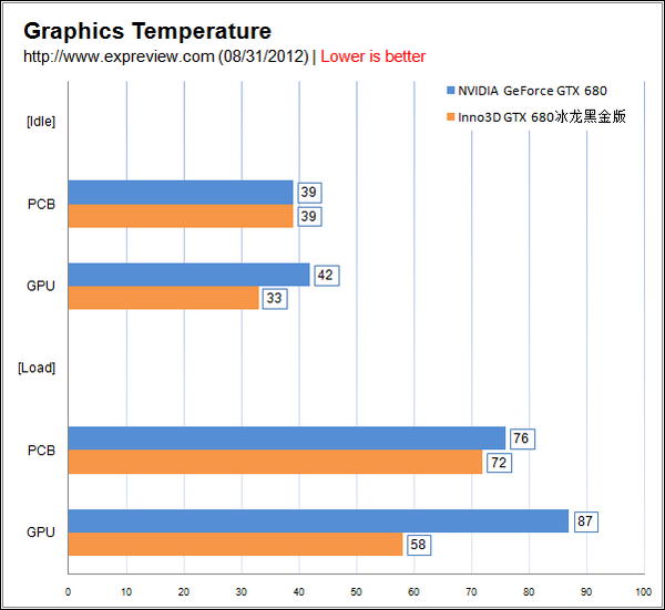 Inno3D uvedlo GTX 680 Ice Dragon Black s hybridním chlazením