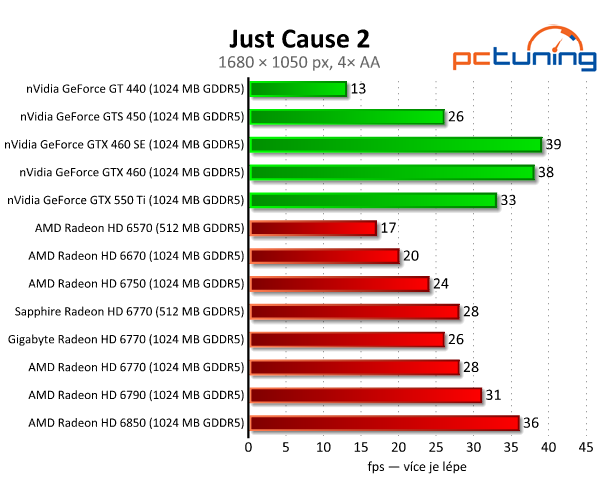 Test dvou HD 6770 – je lepší ušetřit na paměti, nebo taktu?