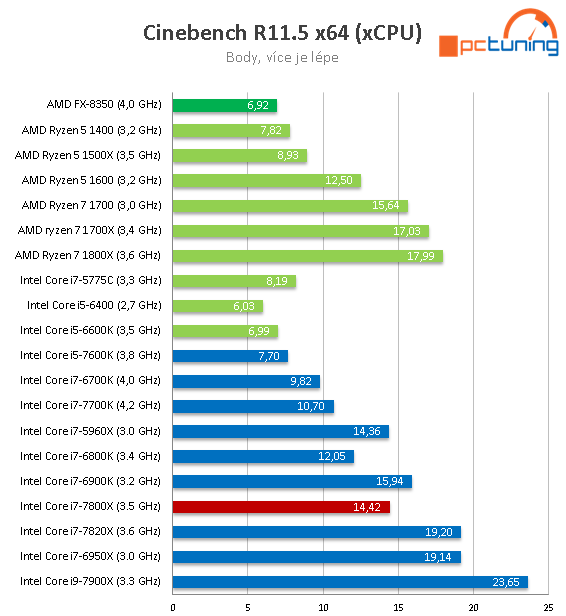 Intel Core i7-7800X: Šest jader Skylake-X v testu