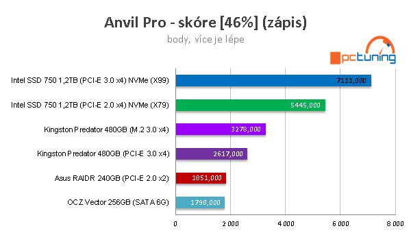 Kingston Predator 480GB: ultrarychlé SSD do slotu PCI-E