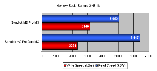 Test paměťových karet: CF, SD, MMC, MS a xD