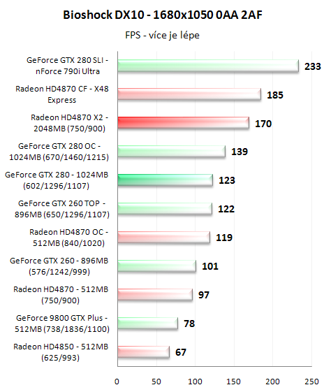 Radeon HD4870 X2 - ofenzíva rudých pokračuje