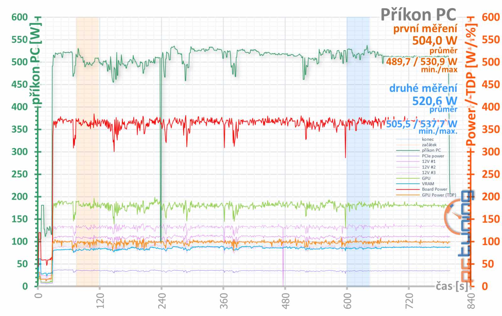 Asus ROG Strix GeForce RTX 3080 O10G v testu