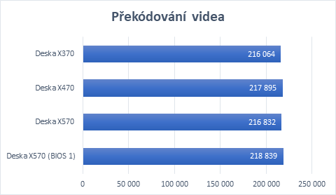 Čipsety X370, X470 a X570 a AMD Ryzen 3700X 