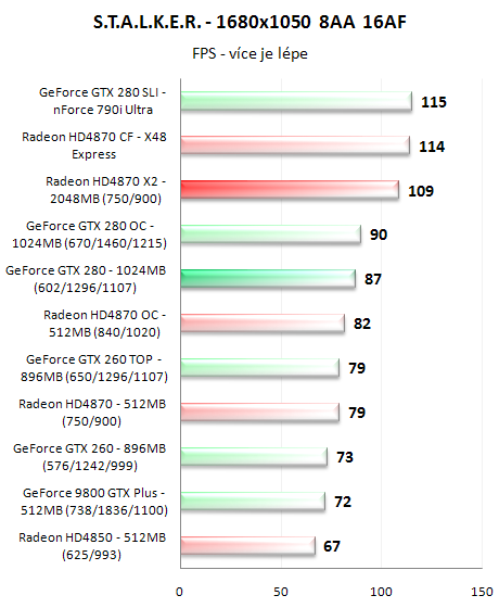 Radeon HD4870 X2 - ofenzíva rudých pokračuje