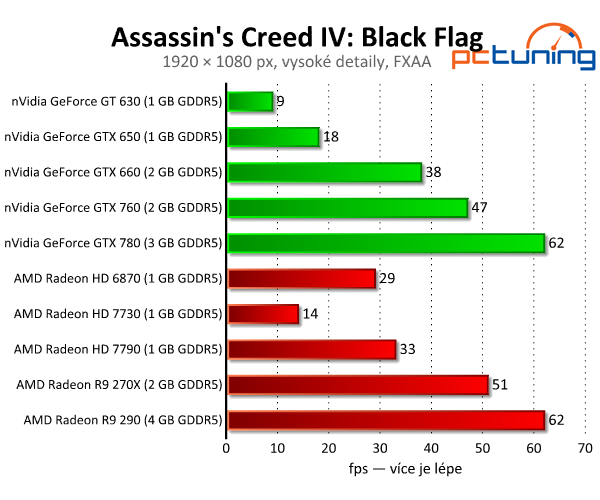 Assassins Creed IV: Black Flag — Krásný a náročný