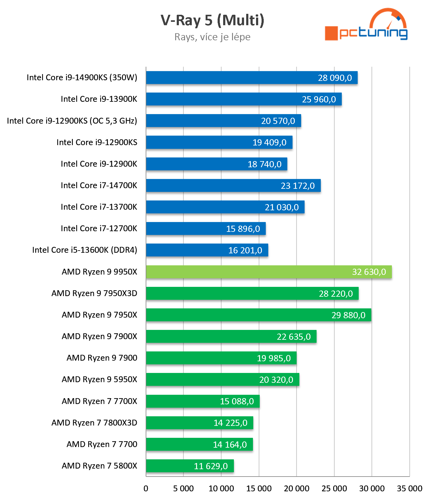 Test AMD Ryzen 9 9950X: nejvýkonnější procesor s architekturou Zen 5