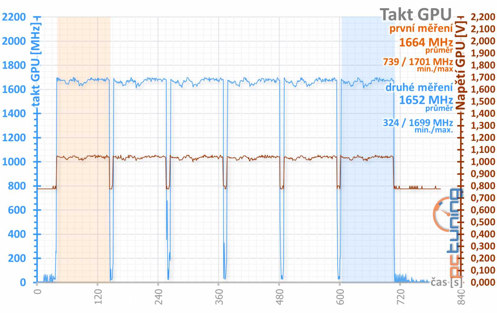 Radeon RX 5700 a 5700 XT: konečně moderní konkurence!