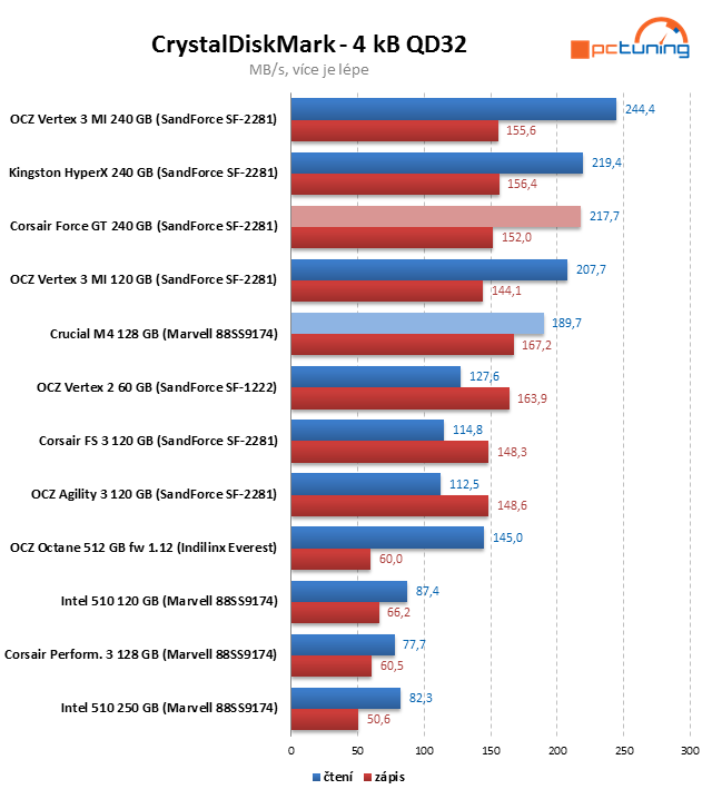 Crucial M4 128 GB prohání i 240GB SSD s řadičem SandForce