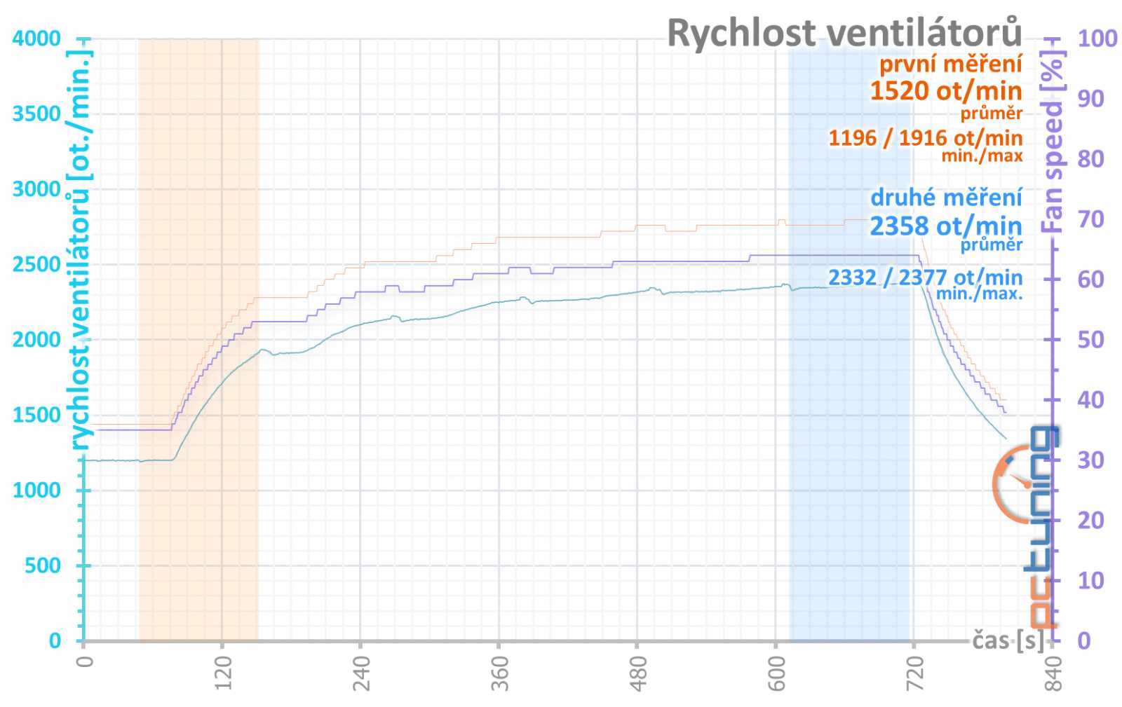 Test Nvidia GeForce RTX 3080 Ti Founders Edition