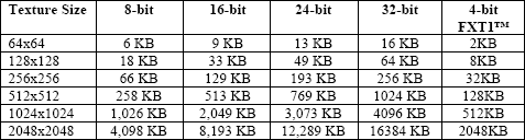 Historie společností vyrábějících 3D čipy - díl I. : 3Dfx