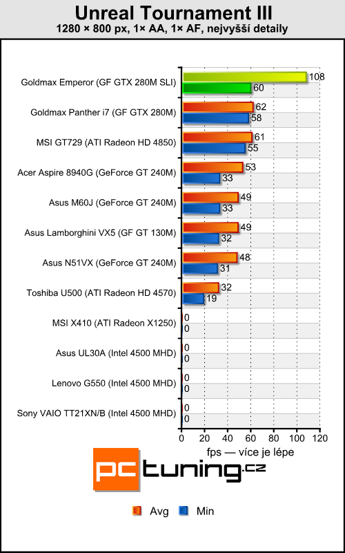 Goldmax Emperor - Dvě GeForce 280M v mobilním provedení