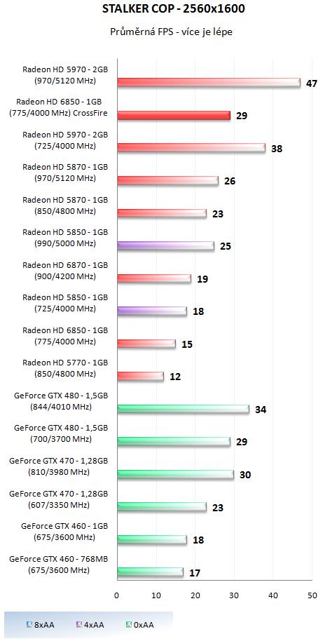 AMD Radeon HD 6850 v CrossFire – obstojí proti HD 5970