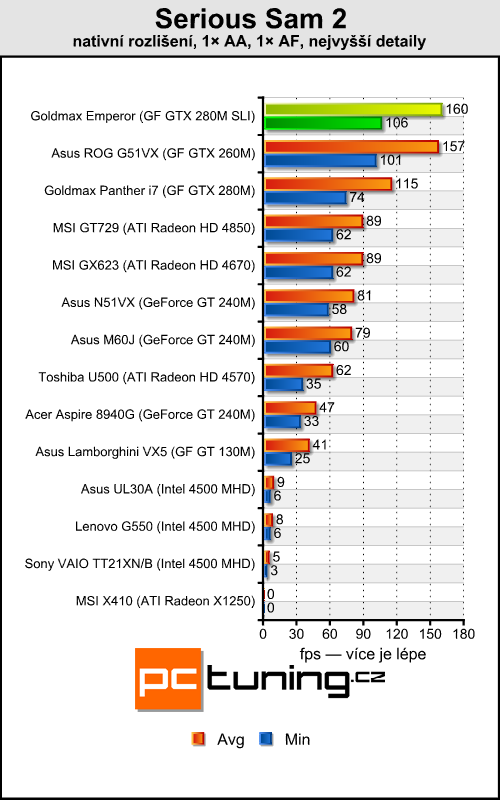 Goldmax Emperor - Dvě GeForce 280M v mobilním provedení