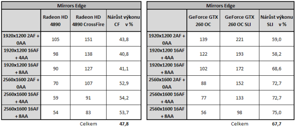  GeForce GTX 260 v SLI - Analýza škálování výkonu