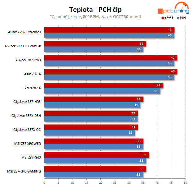 ASRock Z87 Formula OC – první deska s OLED displejem