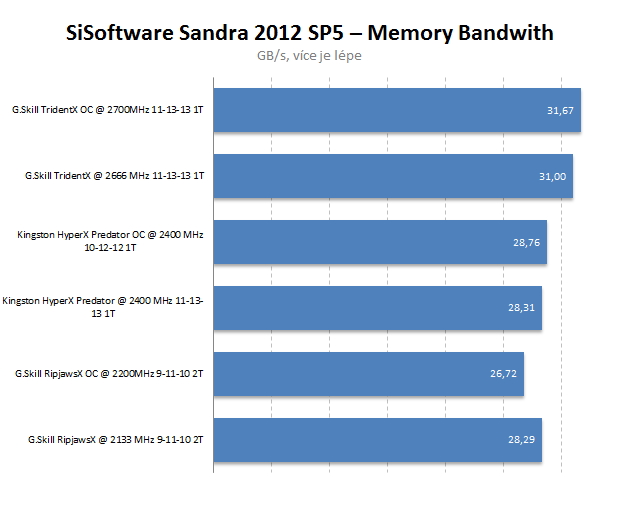 Dvakrát G.Skill a Kingston HyperX – exkluzivní DDR3 