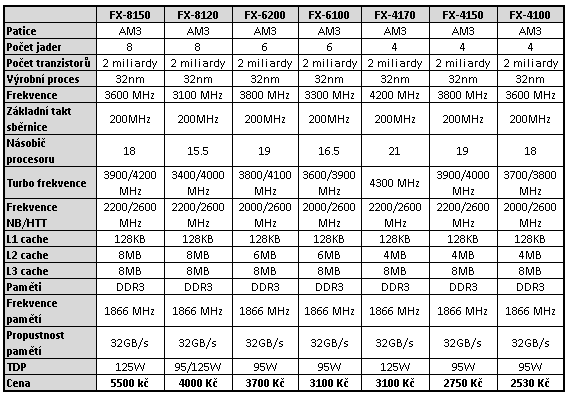 Intel Core i7-3770K – 22nm Ivy Bridge do desktopu