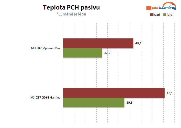 Zrozena nejen pro přetaktování – MSI MPower Max