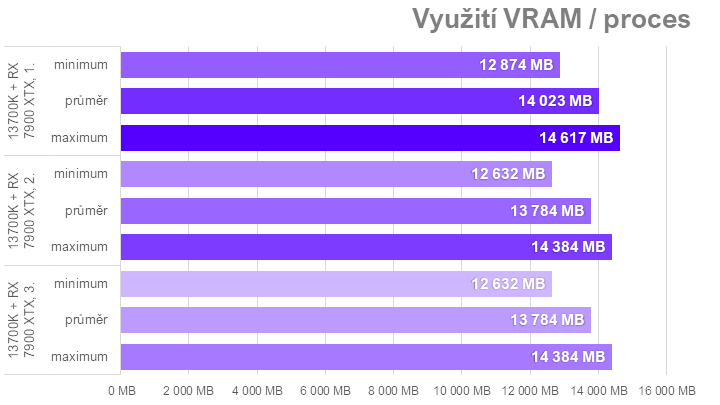 Když procesor nestíhá aneb proč u nás ve Far Cry 6 Radeony nedrtí GeForce