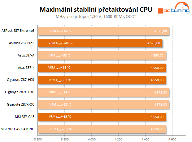 Čtyři desky nižší střední třídy Intel Z87 v testu – 2. díl