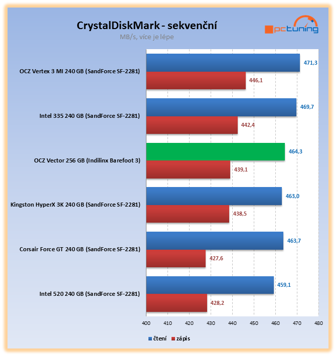 OCZ Vector – výkonné SSD s řadičem vlastní výroby