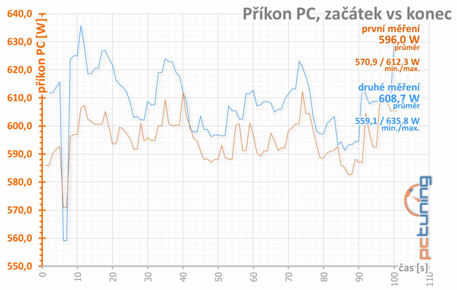 Test MSI RTX 3080 Suprim X 12G LHR: Pro blázny do hardwaru