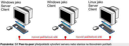 Jak se plete počítačová síť - základy sítí