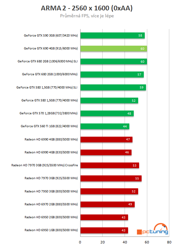 Nvidia GeForce GTX 690 - Nejvýkonnější duální monstrum