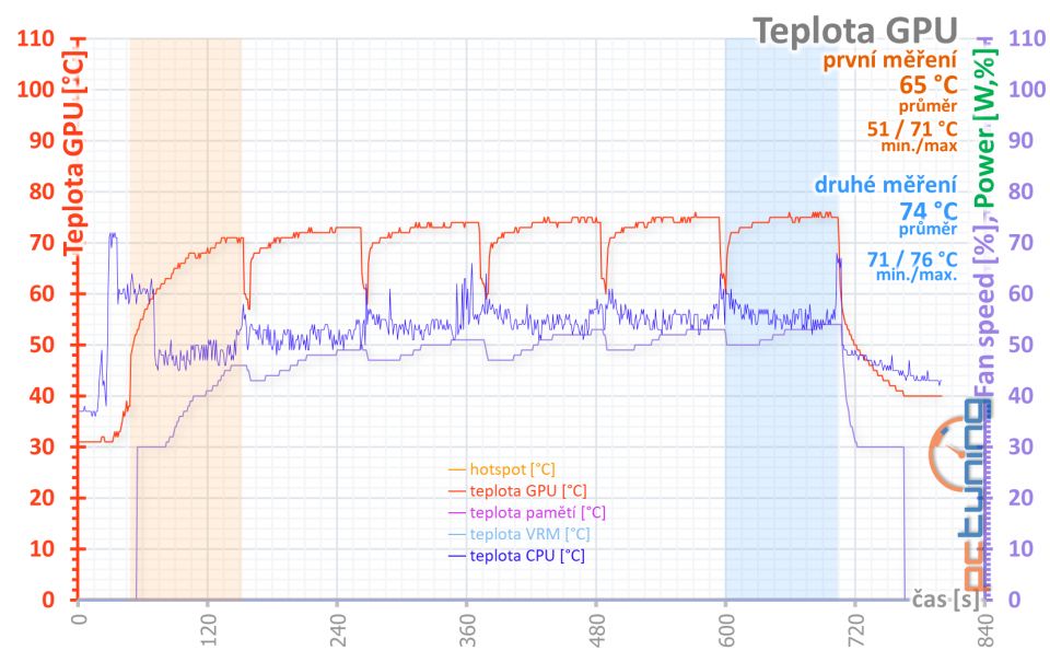 Test Palit GeForce RTX 3070 JetStream OC: poctivý chladič