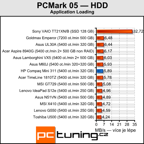 HP Compaq Mini 311 — ION netbook jak má být