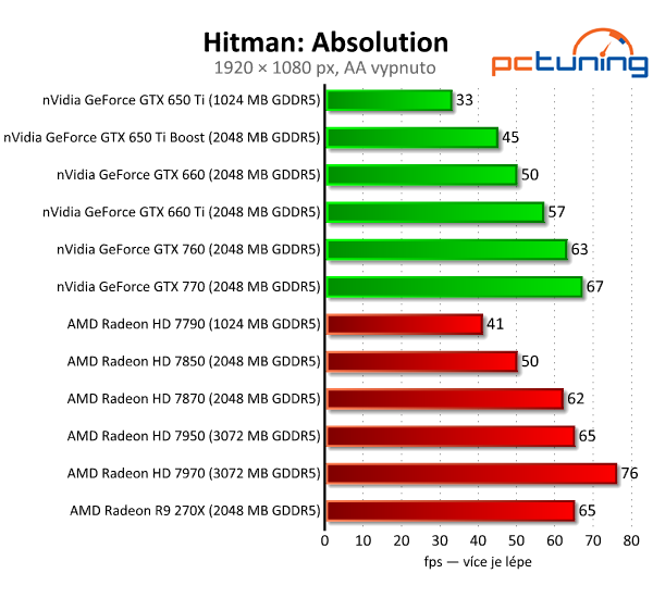 Asus Radeon R9 270X DirectCU II TOP — HD 7870 OC za pět tisíc