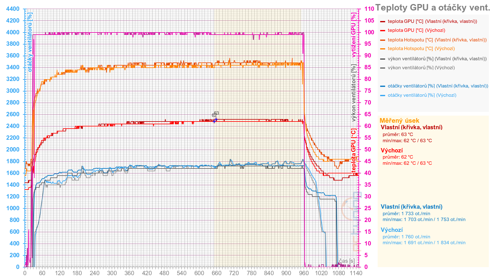 Přetaktování Radeon RX 7700 XT: Jak zvýšit výkon a snížit hlučnost nebo spotřebu