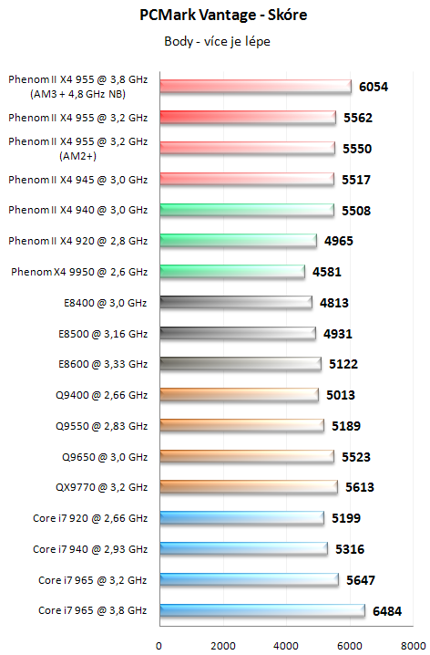 AMD Phenom II X4 955 BE - Král AMD procesorů