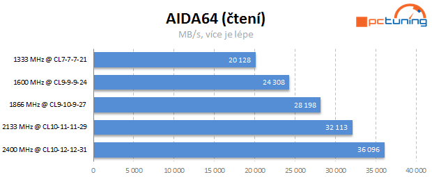 Jaké paměti pro Intel Core? Vliv frekvence a časování na výkon