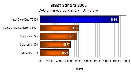 Premio 4080N - Intel Core Duo v akci