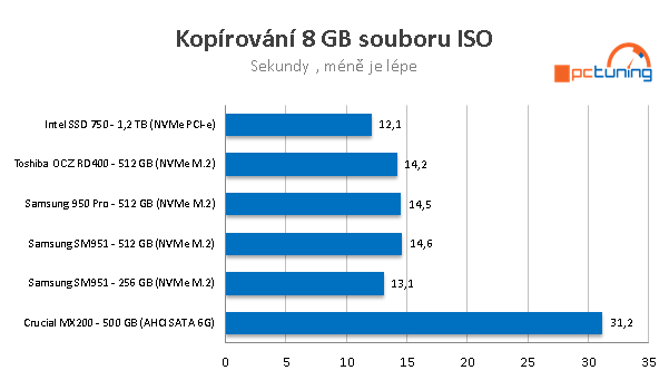 OCZ RD400 512 GB - První M.2 NVMe SSD od Toshiby v testu 