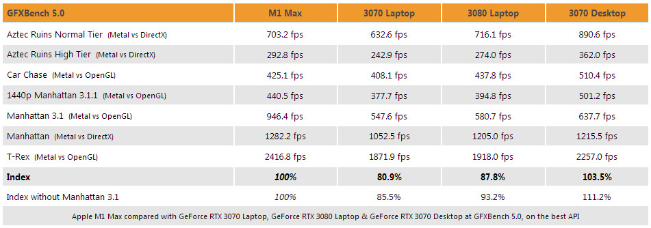 První testy výkonu čipu M1 Max ukazují, jak na tom budou Macbooky v porovnání s Nvidii