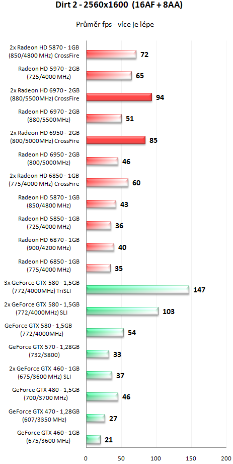 Sapphire Radeon HD 6950 a HD 6970 - Výkon v CrossFire