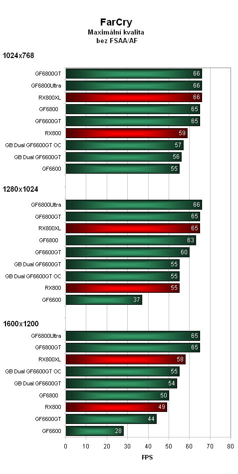 Je libo grafickou kartu s dvěma čipy GF6600GT? Gigabyte GV-3D1