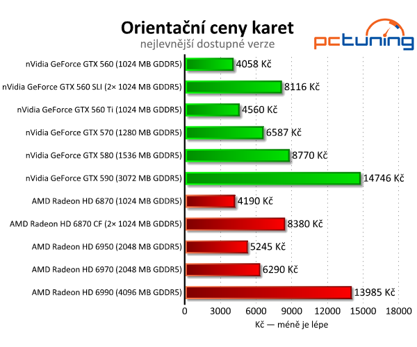 SLI vs. CrossFire — po letech konečně funkční řešení