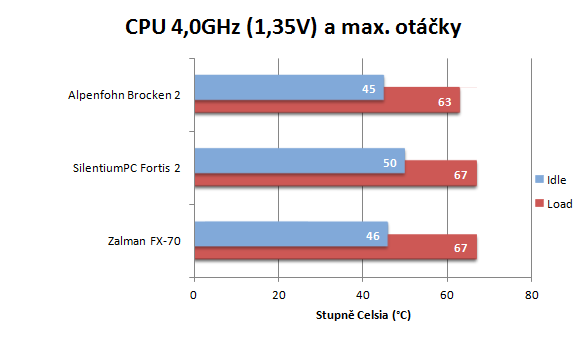 Alpenföhn Brocken 2, SilentiumPC Fortis 2 a Zalman FX-70 