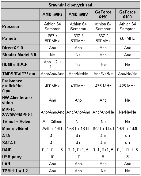 AMD 690G - ideální základní deska (s HDMI) pro PC k televizi?