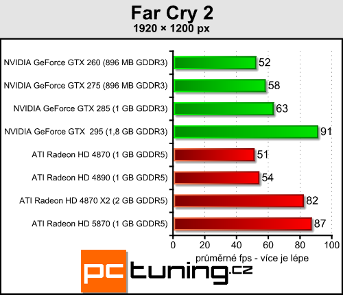 ATI Radeon HD 5870 — návrat ATI na trůn