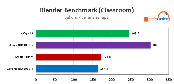 Nvidia RTX 2080 Ti: Výkon v nových hrách a aplikacích