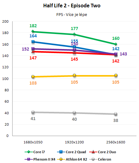 Vliv CPU na herní výkon 3/3: Herní výkon procesorů