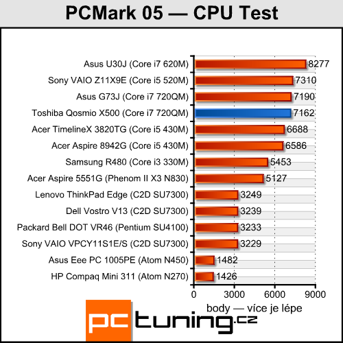 Toshiba Qosmio X500 — mobilní kino pro majetné