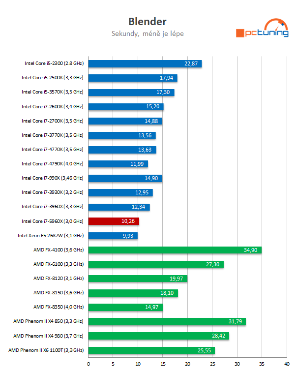 Intel Core i7-5960X: osmijádrový drtič pro desktopový highend