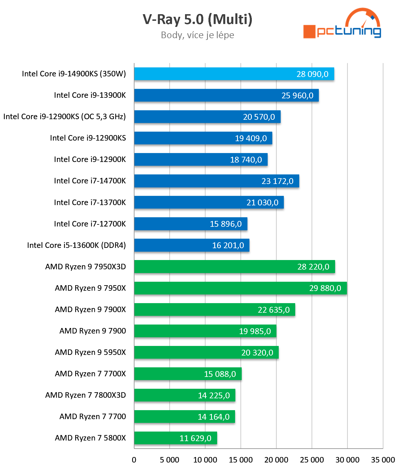 Test Intel Core i9-14900KS: Nejvýkonnější Raptor Lake Refresh