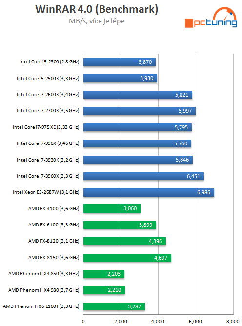 Exkluzivní test osmijádrového SNB-EP Xeon E5-2687W